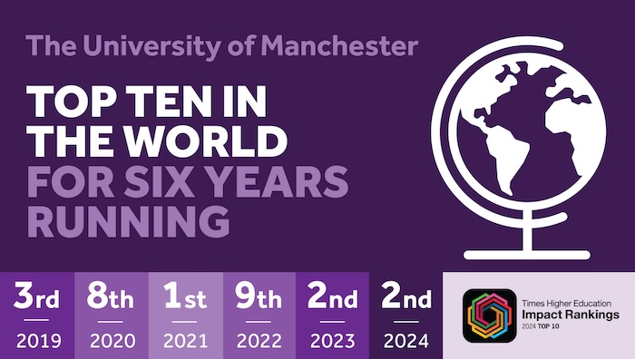 University of Manchester retains number 1 ranking in the UK and Europe and second in the world for social and environmental impact