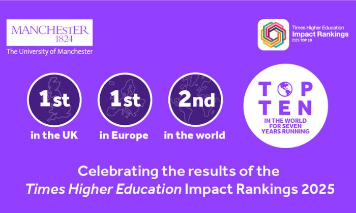 Our University has ranked number 1 yet again for positive social and environmental impact