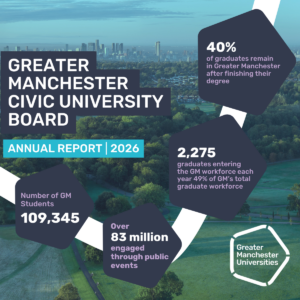 Infographic showing key stats from the GM Civic University Agreement Annual Report 2026
